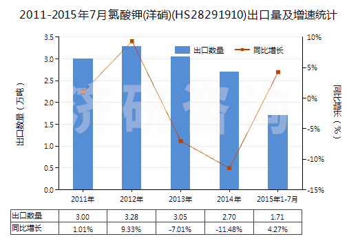 2011-2015年7月氯酸鉀(洋硝)(HS28291910)出口量及增速統(tǒng)計(jì) 2011-2015年7月氯酸鉀(洋硝)(HS28291910)出口量及增速統(tǒng)計(jì)